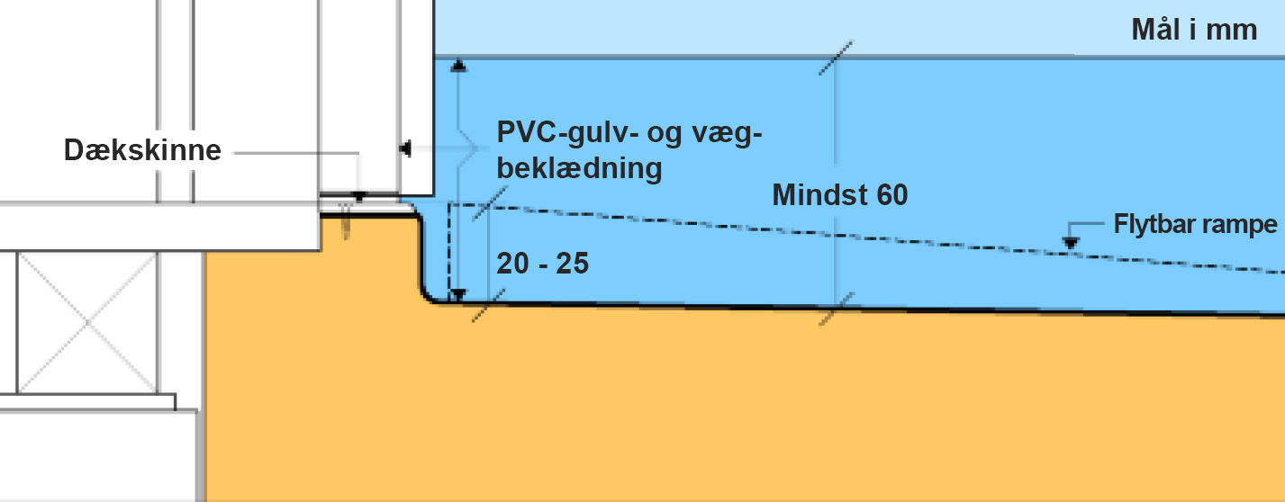 Overgang fra badeværelse til tilstødende rum med vandtæt opkant på mindst 20 mm og højst 25 mm.
